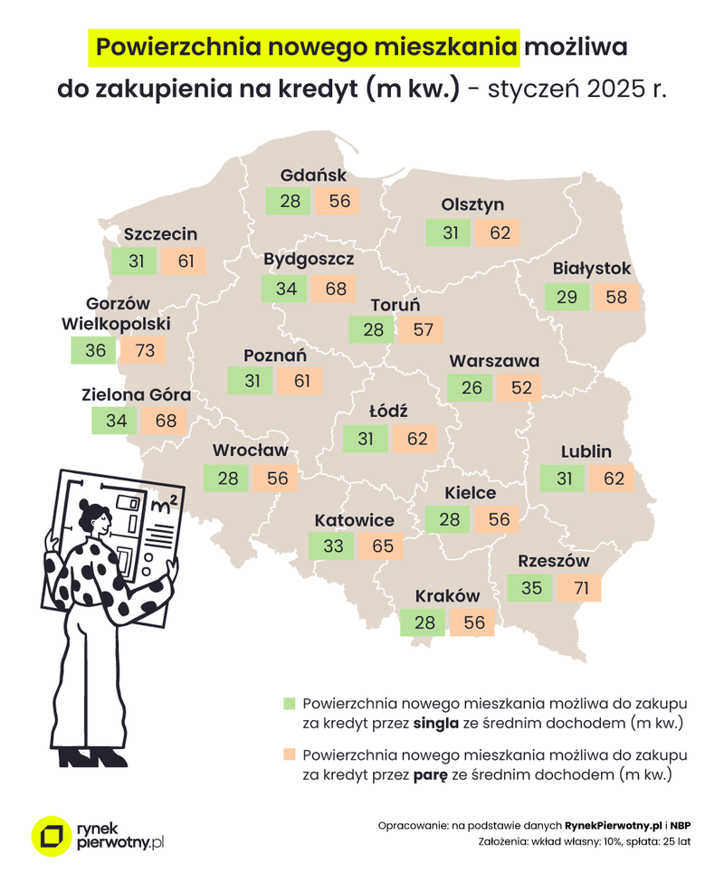 grafika 1 - powierzchnia nowego mieszkania możliwa do zakupu na kredyt przez singla i parę