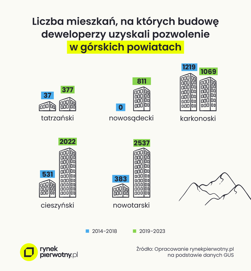 grafika 2 - liczba mieszkań, na których budowę deweloperzu uzyskali pozwolenie w górskich powiatach