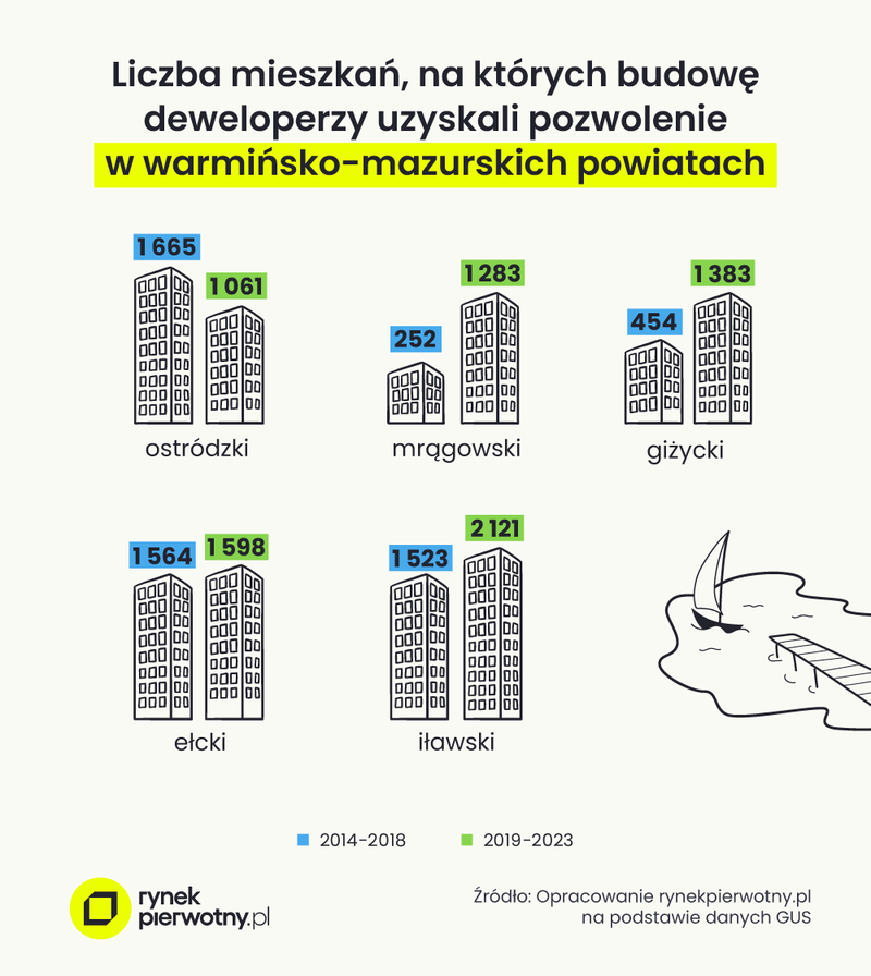 grafika 3 - liczba mieszkań, na których deweloperzy uzyskali pozwolenie w warmińsko-mazurskich powiatach