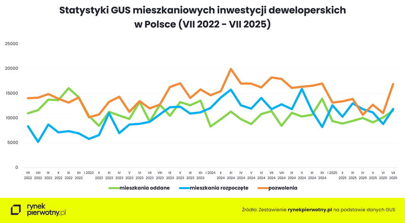 gus-budownictwo-mieszkaniowe-lipiec-2025