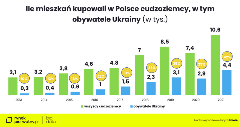 ile-mieszkan-kupowali-w-polsce-cudzoziemny-w-tym-ukraincy