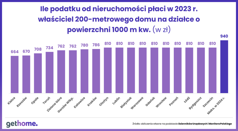 ile-podatku-od-nieruchomosci-placi-wlasciciel-200-m-domu