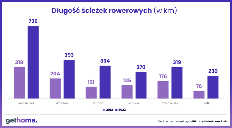 Długość ścieżek rowerowych w polskich miastach w latach 2012 - 2022