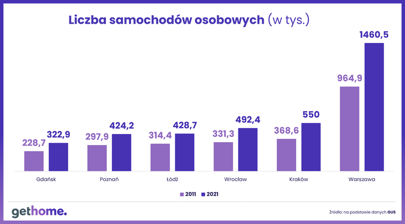 Liczba samochodów osobowych w poszczególnych miastach Polski