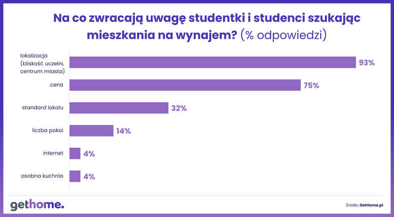 Komunikat-mieszkania dla studentów-czynniki wyboru mieszkań