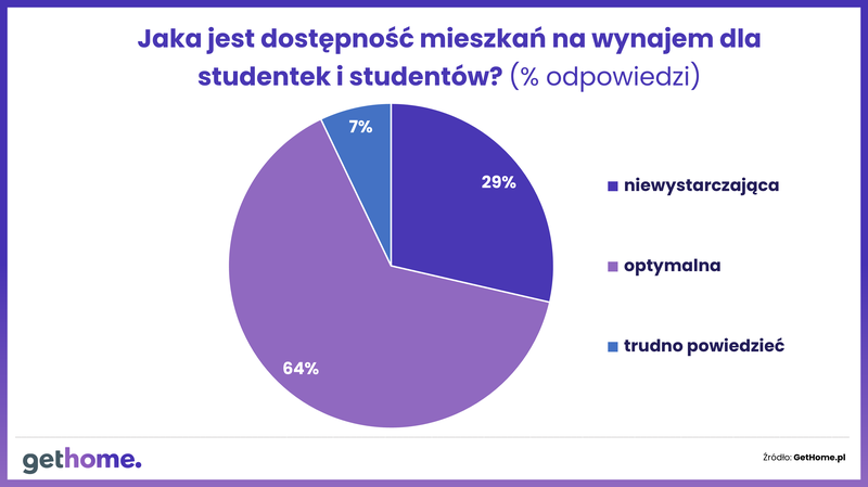 Komunikat-mieszkania dla studentów-dostępność mieszkań