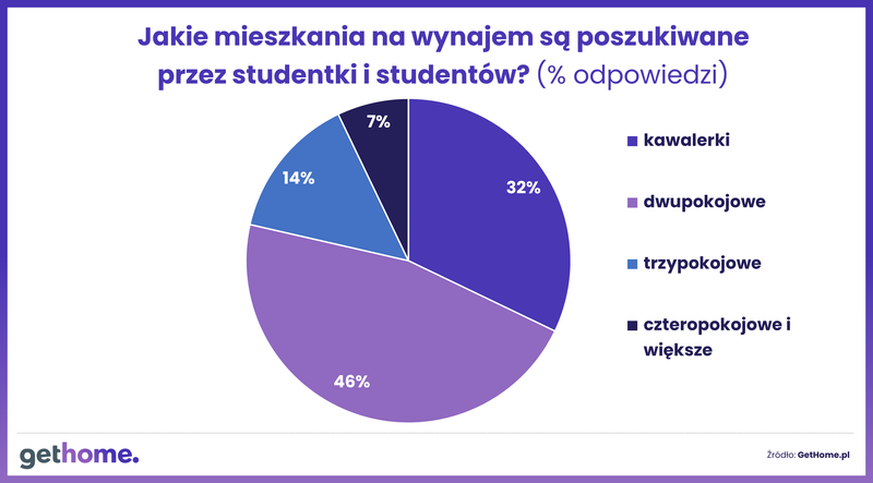 Komunikat-mieszkania dla studentów-jakie mieszkania