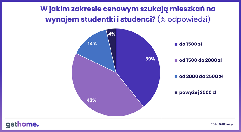 Komunikat-mieszkania dla studentów-zakres cenowy mieszkań