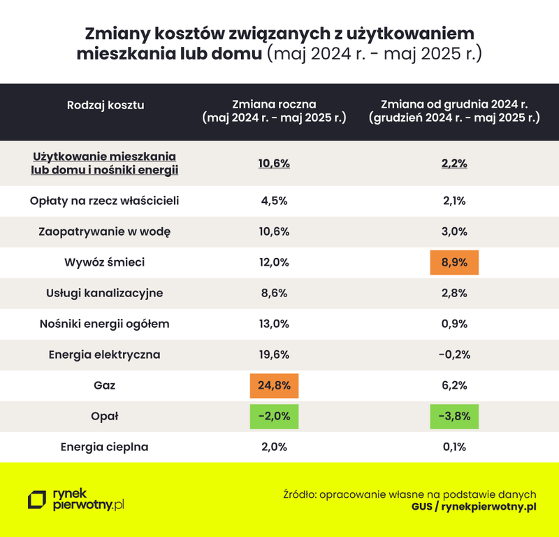 koszty-uzytkowania-mieszkania