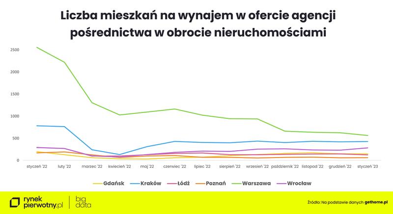 liczba-mieszkan-na-wynajem-obrot-nieruchomosciami