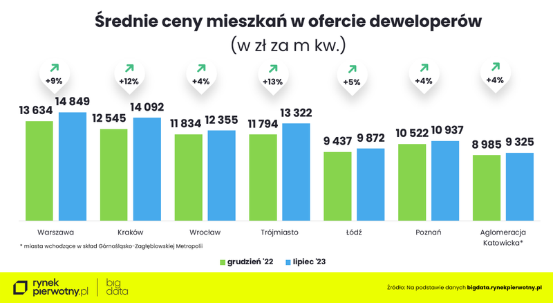 lipiec-2023-srednie-ceny-m-w-ofercie-deweloperow