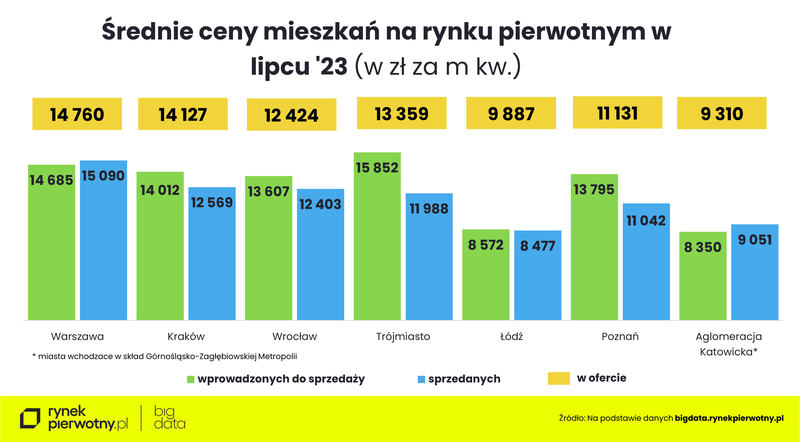 lipiec-srednie-ceny-mieszkan