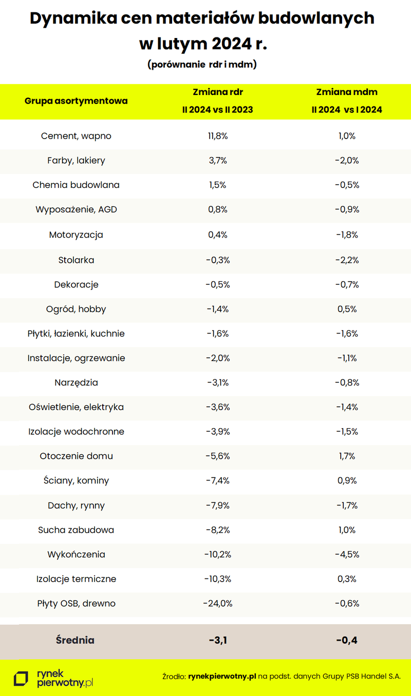 luty-2024-dynamika-cen-mat-budowlanych