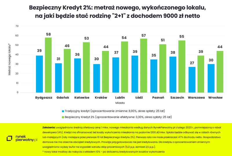 metraz-mieszkania-kupionego-na-kredyt-zwykly-i-kredyt-2-proc-rodzina