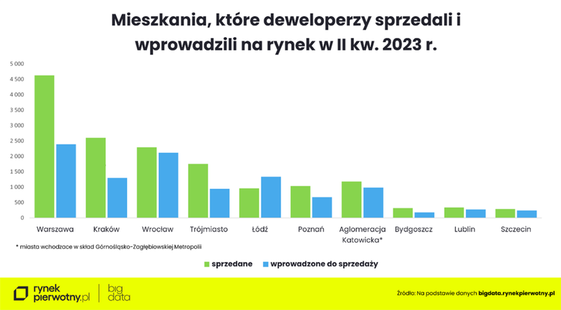 mieszkania-sprzedane-i-wprowadzone-do-sprzedazyw-ii-kw-2023