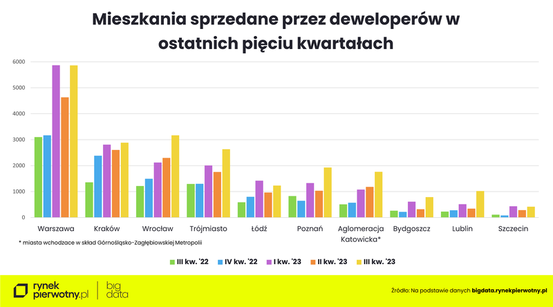 mieszkania-sprzedane-przed-deweloperow-w-ostatnich-pieciu-latach