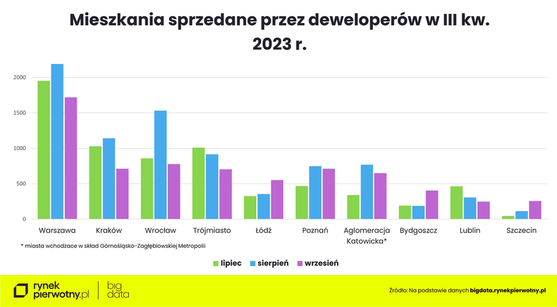 mieszkania-sprzedane-przez-deweloperow-w-trzecim-kwartale