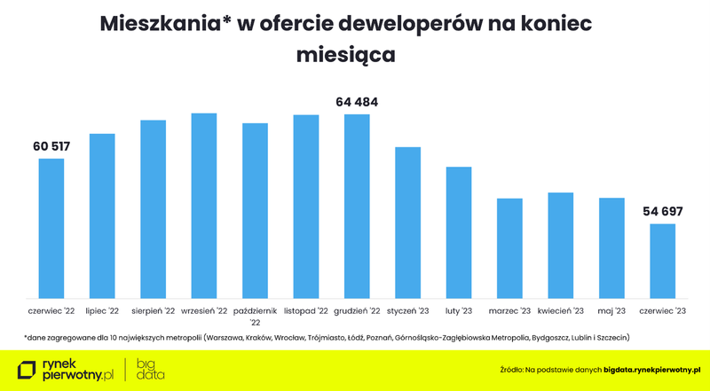 mieszkania-w-ofercie-deweloperow-na-koniec-miesiaca-10-miast