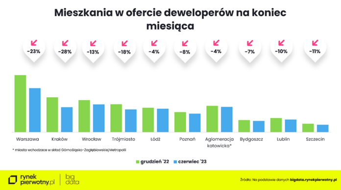 mieszkania-w-ofercie-deweloperow-na-koniec-miesiaca-grudzien-22-czerwiec-23