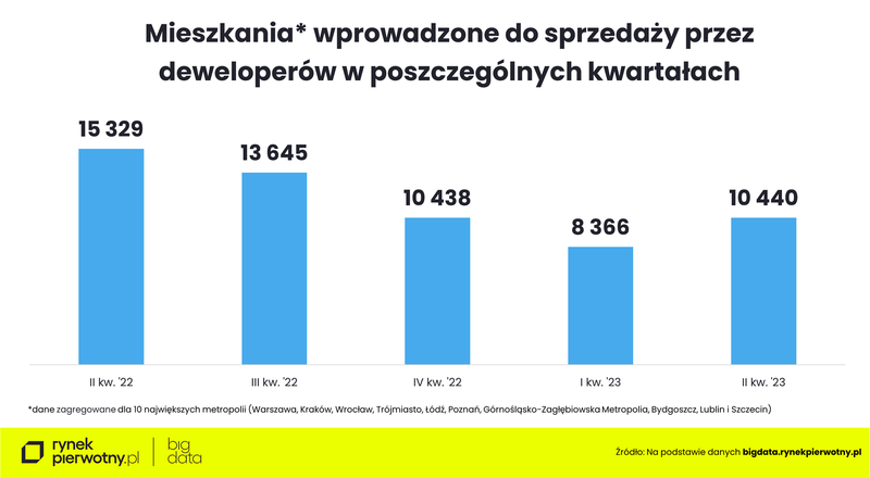 mieszkania-wprowadzone-do-sprzedazy-w-poszczegolnych-kwartalach