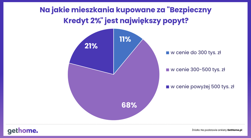 na-jakie-mieszkania-jest-najwiekszy-popyt