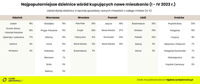 najpopularniejsze-dzielnice-wsrod-kupujacych