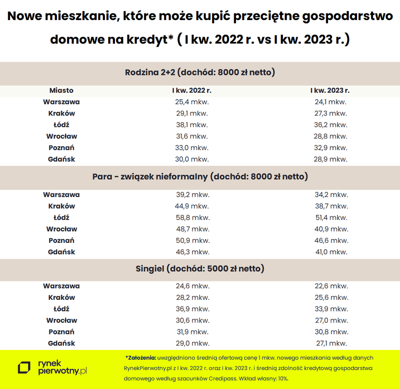 nowe-mieszkanie-ktore-moze-kupic-gospodarstwo-domowe-na-kredyt