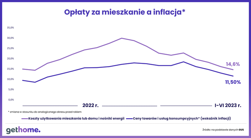 oplaty-za-mieszkanie-a-inflacja