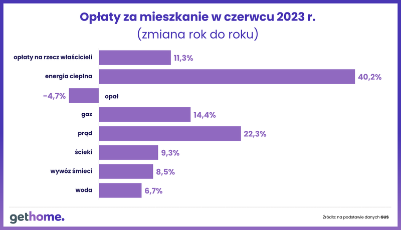 oplaty-za-mieszkanie-w-czerwcu