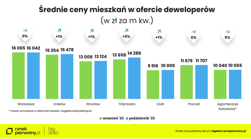 padziernik-srednie-ceny-mieszkan-w-ofercie-deweloperow-wrzesien-23-pazdziernik-23