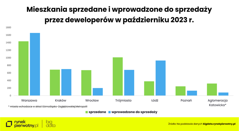 pazdziernik-mieszkania-sprzedane-wprowadzone-do-sprzedazy