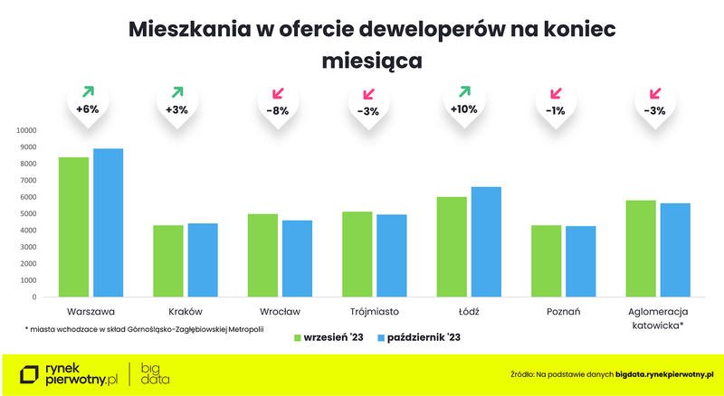 pazdziernik-mieszkania-w-ofercie-deweloperow-na-koniec-miesiaca-wrzesien-23-pazdziernik-23