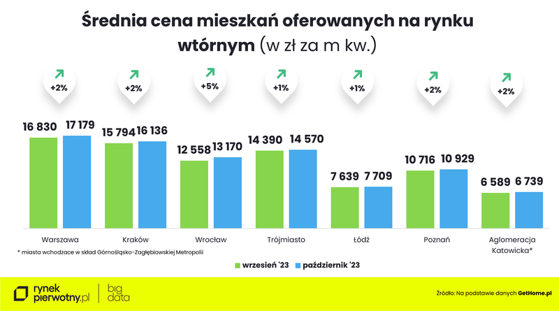 pazdziernik-srednia-cena-mieszkan-oferowanych-na-rynku-wtornym