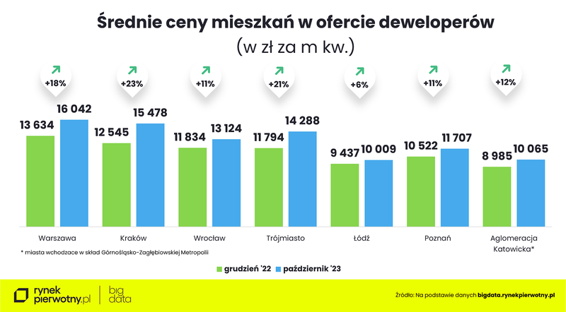 pazdziernik-srednie-ceny-m-w-ofercie-deweloperow-grudzien-22-pazdziernik-23