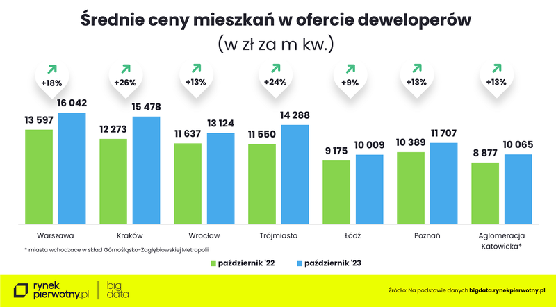 pazdziernik-srednie-ceny-mieszkan-w-ofercie-deweloperow-pazdziernik-22-pazdziernik-23