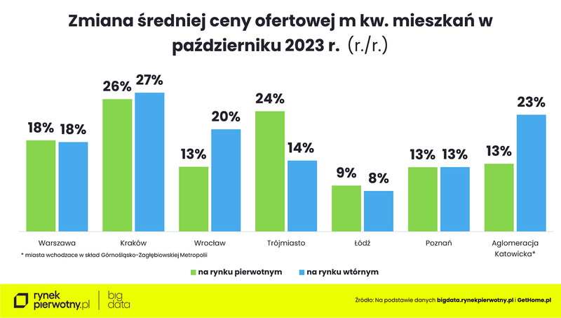 pazdziernik-zmiana-sredniej-ceny-ofertowej