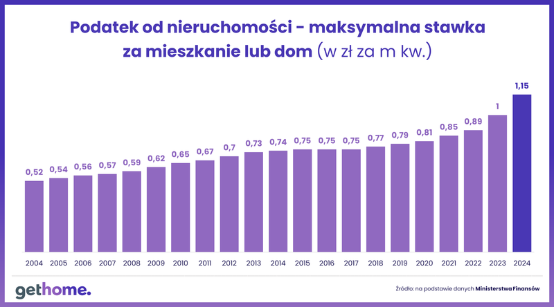 podatek-od-nieruchomosci-maksymalna-stawka