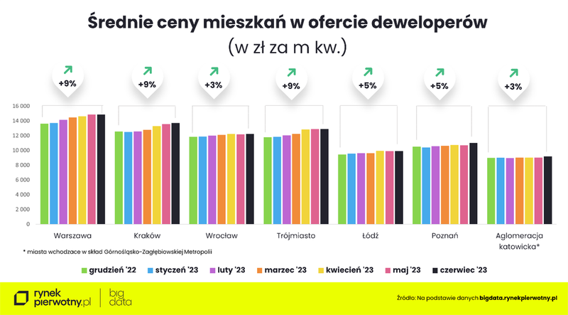 popr-wykres-srednie-ceny-mieszkan-w-ofercie