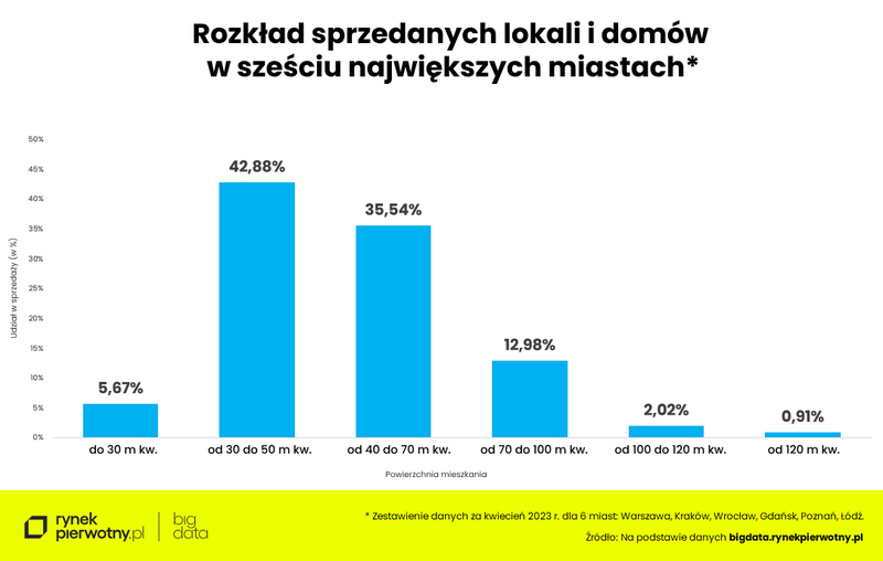 rozklad-sprzedanych-lokali-i-domow