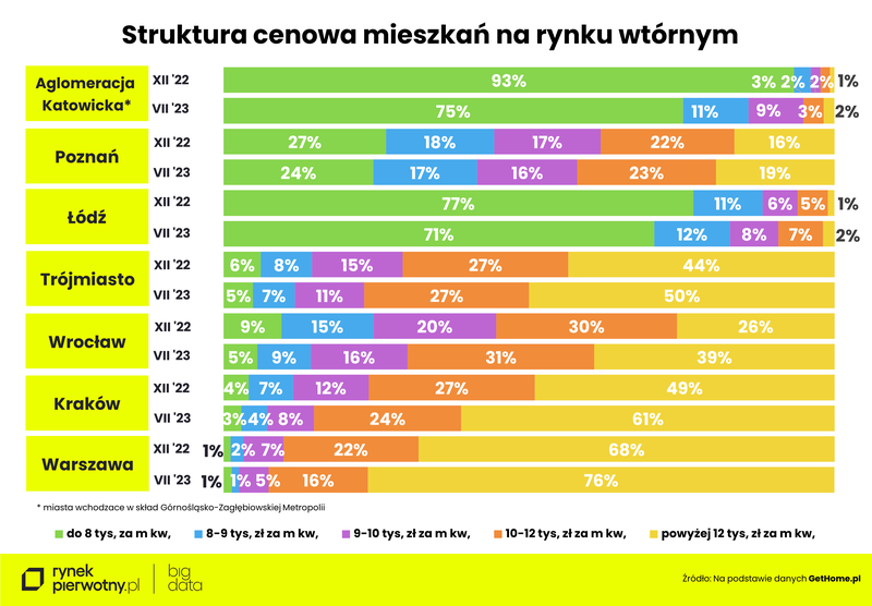 rynek-wtorny-lipiec-struktura-cenowa