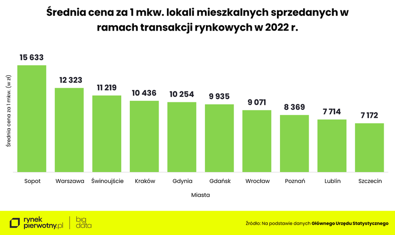 srednia-cena-lokali-mieszklanych-sprzedanych-w-ramach-transakcji-rynkwych-w-2022