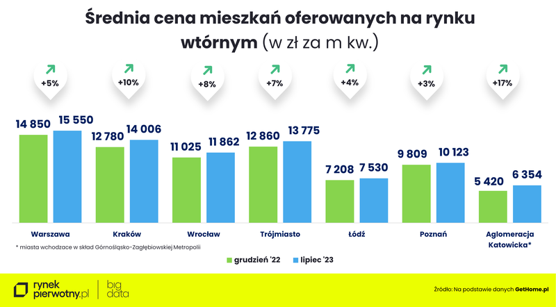 srednia-cena-mieszkan-na-rynku-wtornym-grudzien-lipiec