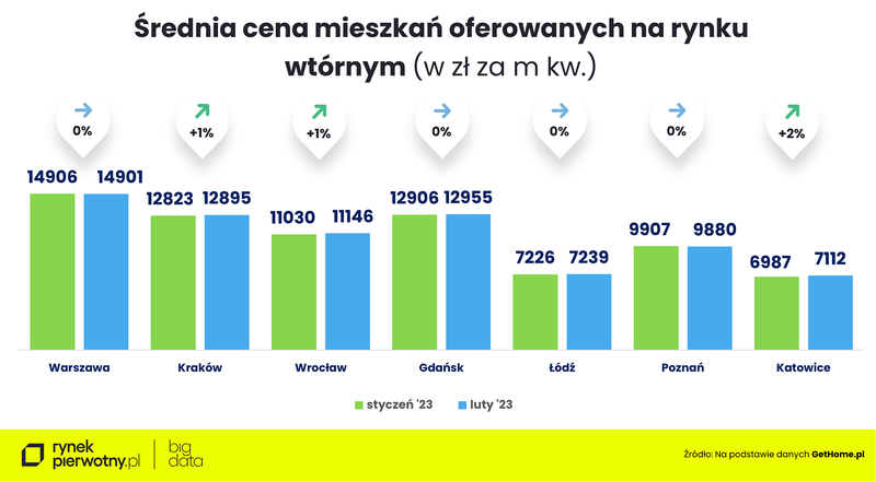 srednia-cena-mieszkan-oferowana-na-rynku-wtornym