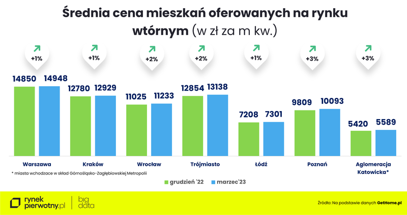 srednia-cena-mieszkan-oferowanych-na-rynku-wtornym-grudzien-22-marzec-23