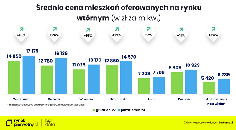 srednia-cena-mieszkan-pferowanych-na-rynku-wtornym-grudzien-22-pazdziernik-23