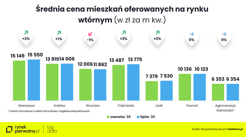 srednia-cena-mieszkan-rynek-wtorny-czerwiec-lipiec