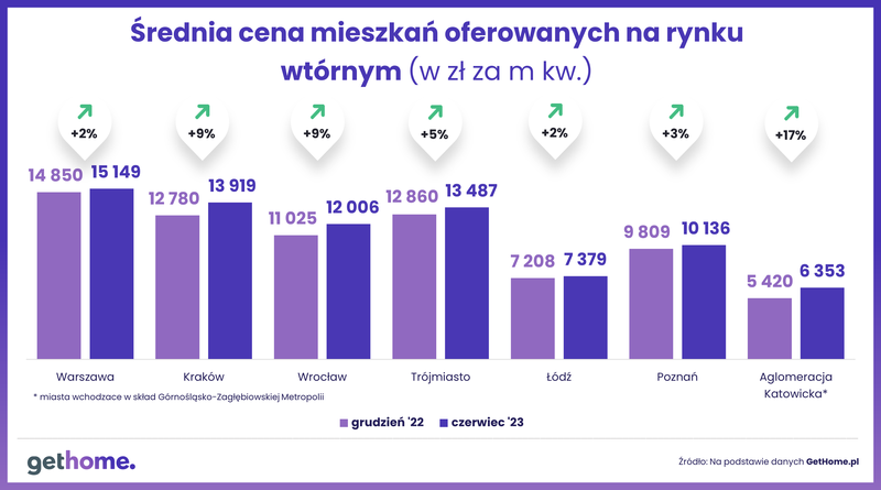 srednia-cena-mieszkan-z-rynku-wtornego