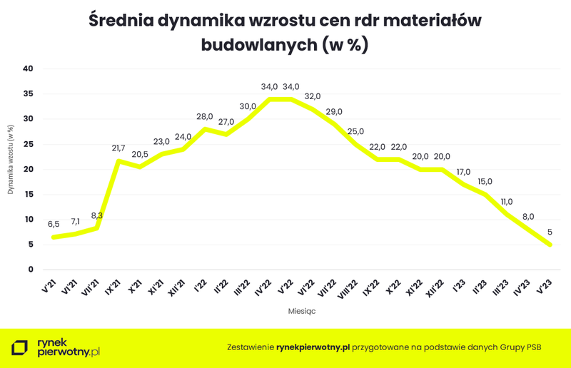 srednia-dynamika-cen-mat-budowlanych-czerwiec-2023