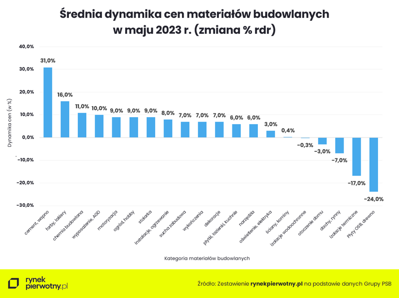 srednia-dynamika-cen-mat-budowlanych-czerwiec-2023-wykres