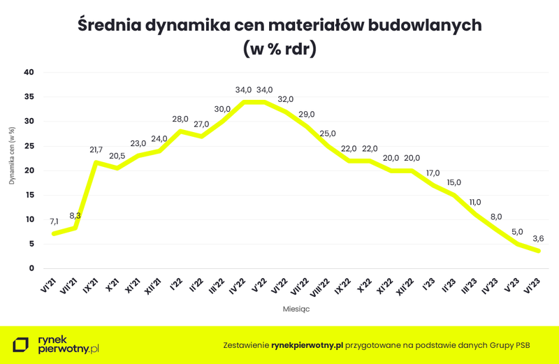 srednia-dynamika-cen-mat-budowlanych-lipiec-2023